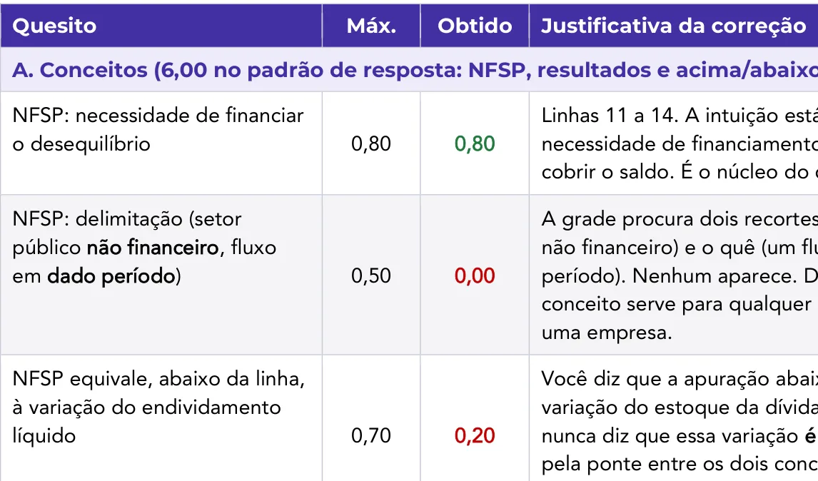 Trecho do espelho com a grade de pontuação