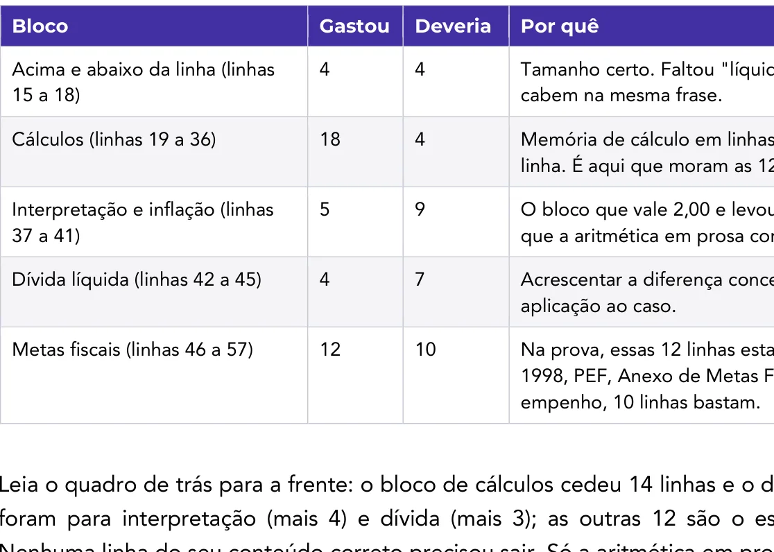 Trecho do espelho com o orçamento de linhas